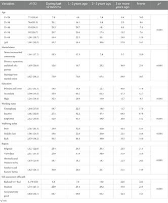 Demographic and socioeconomic factors associated with cervical cancer screening among women in Serbia